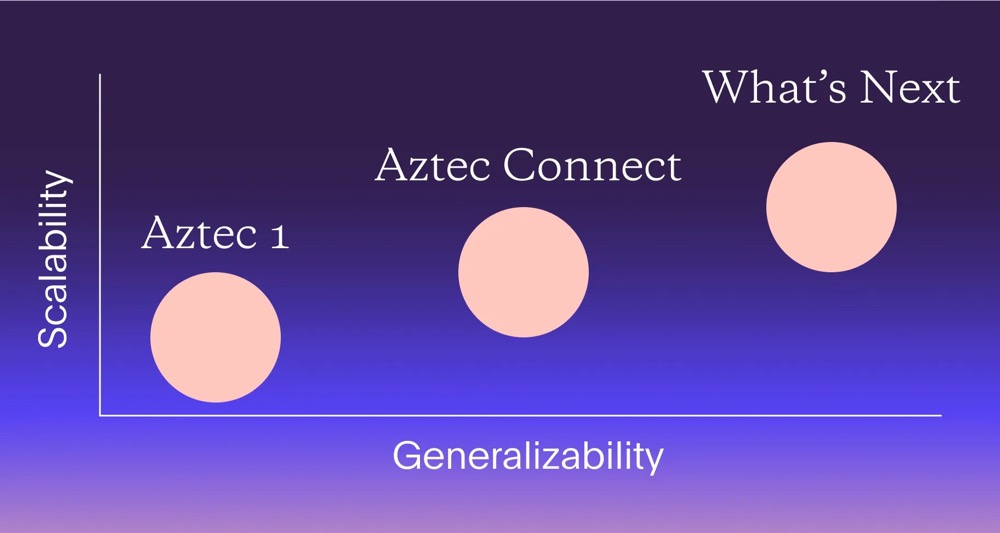 AztecNetwork关停AztecConnect背后是商业考虑，未来将打造通用隐私区块链1